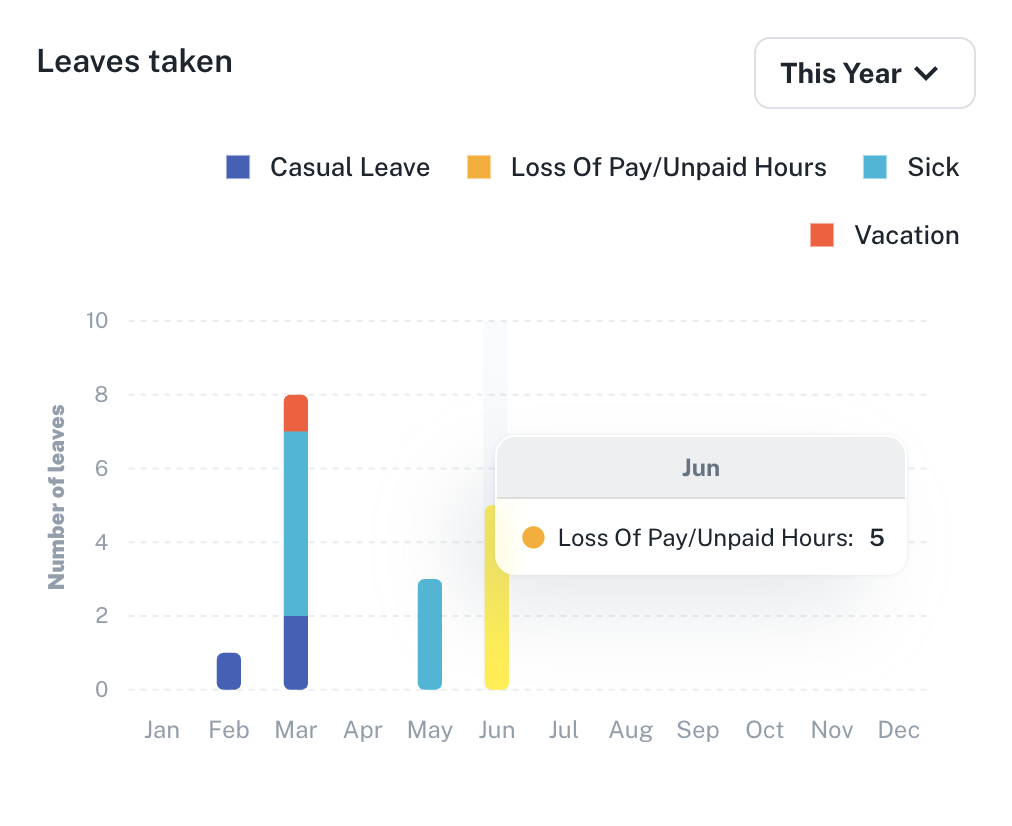 Leaves taken chart
