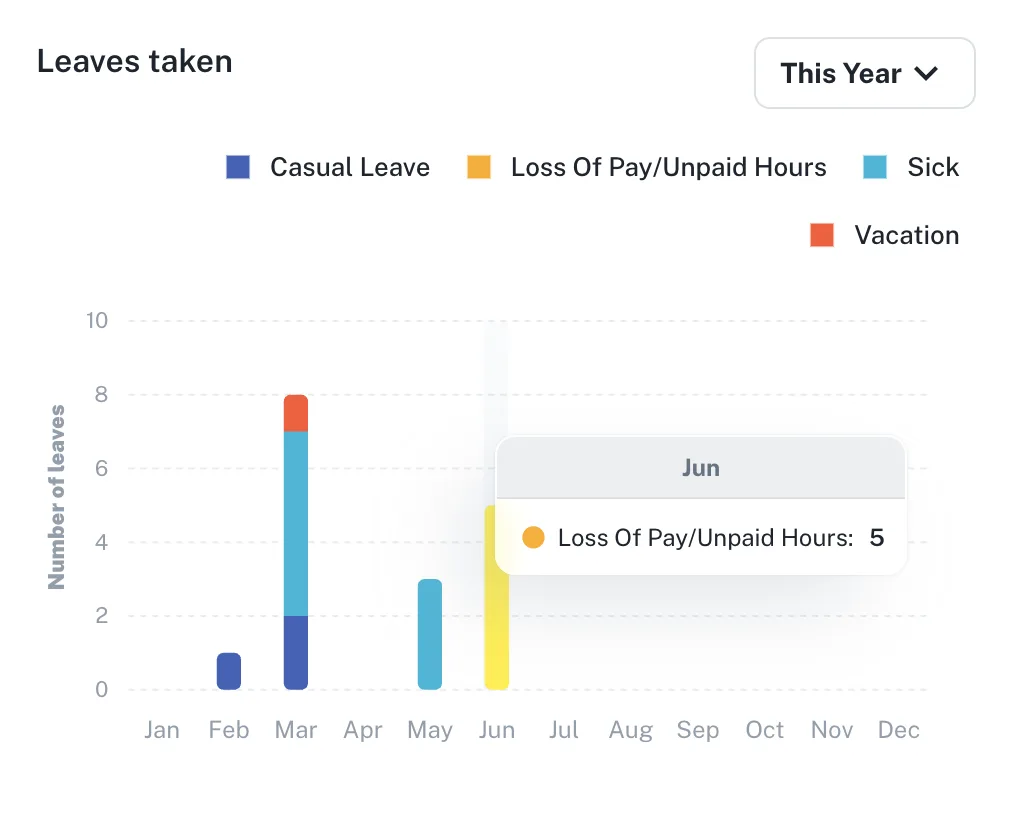 Leaves taken chart